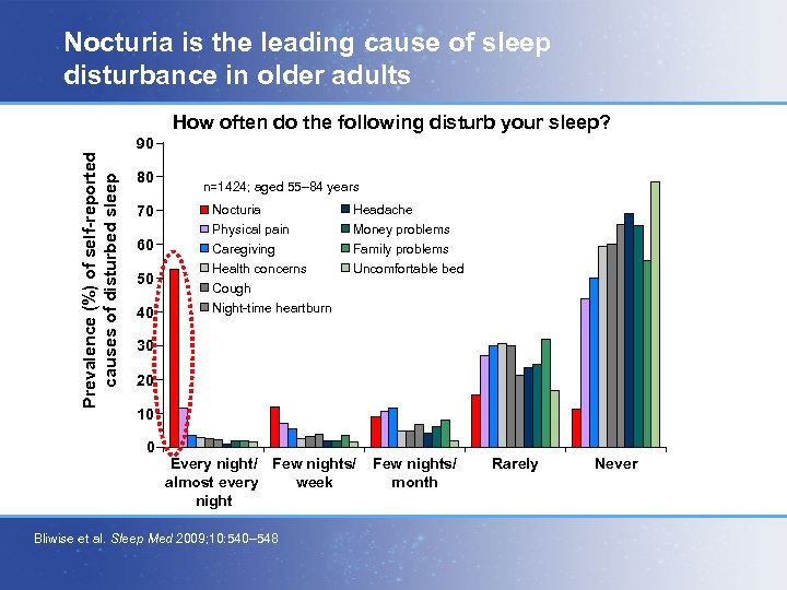 Nocturia is the leading cause of sleep disturbance in older adults Prevalence (%) of