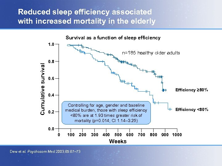 Reduced sleep efficiency associated with increased mortality in the elderly Survival as a function