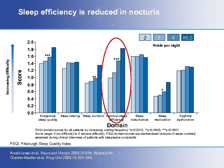 Sleep efficiency is reduced in nocturia 2 2. 0 *** ≥ 5. 0 ***