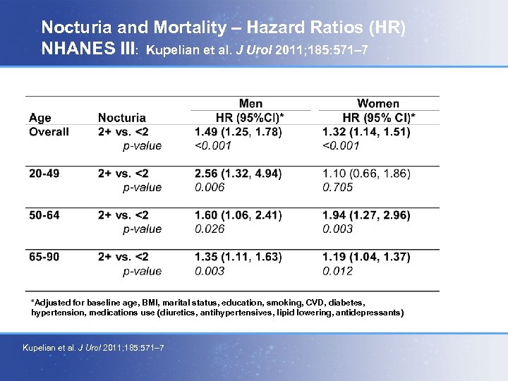 Nocturia and Mortality – Hazard Ratios (HR) NHANES III: Kupelian et al. J Urol