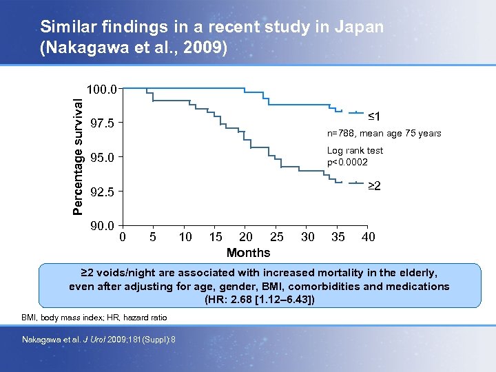 Similar findings in a recent study in Japan (Nakagawa et al. , 2009) Percentage