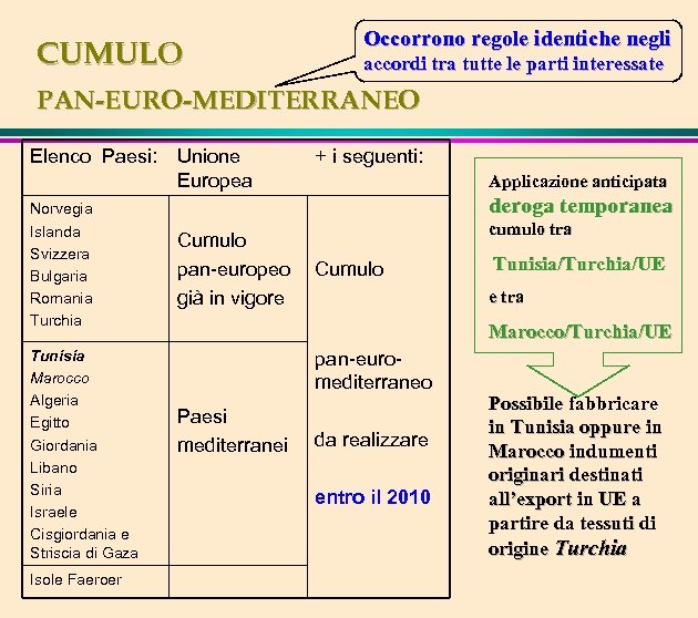 CUMULO Occorrono regole identiche negli accordi tra tutte le parti interessate PAN-EURO-MEDITERRANEO Elenco Paesi: