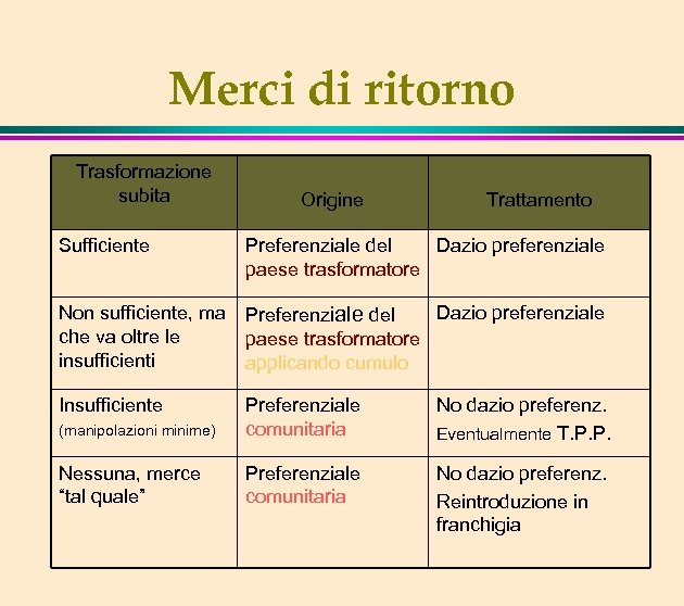 Merci di ritorno Trasformazione subita Sufficiente Origine Trattamento Preferenziale del Dazio preferenziale paese trasformatore