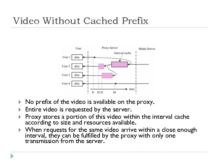 Video Without Cached Prefix No prefix of the video is available on the proxy.