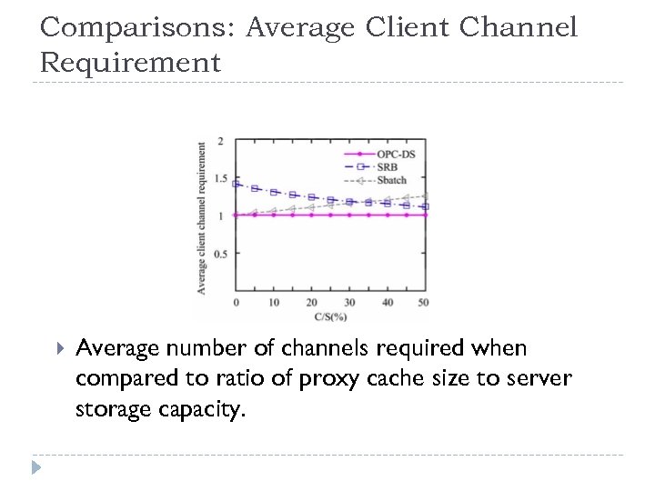Comparisons: Average Client Channel Requirement Average number of channels required when compared to ratio