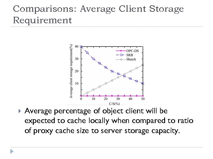 Comparisons: Average Client Storage Requirement Average percentage of object client will be expected to