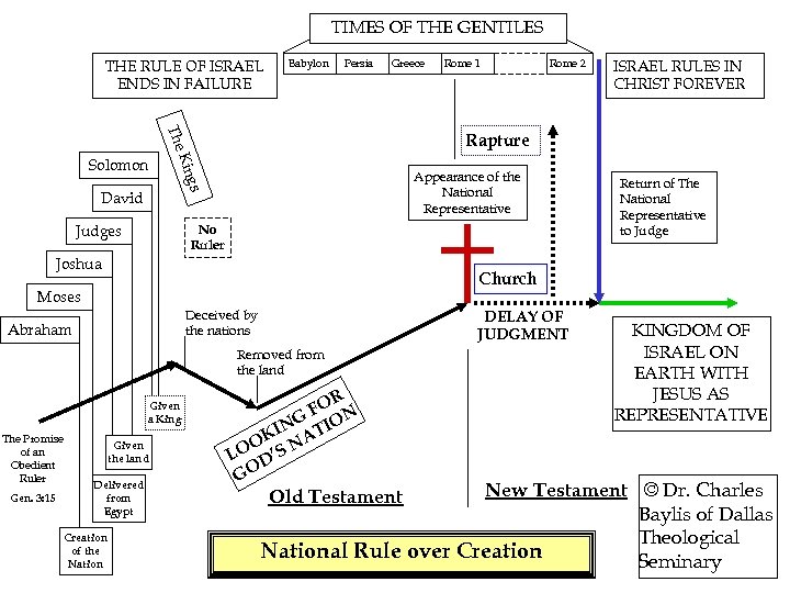 TIMES OF THE GENTILES THE RULE OF ISRAEL ENDS IN FAILURE Babylon Persia Greece
