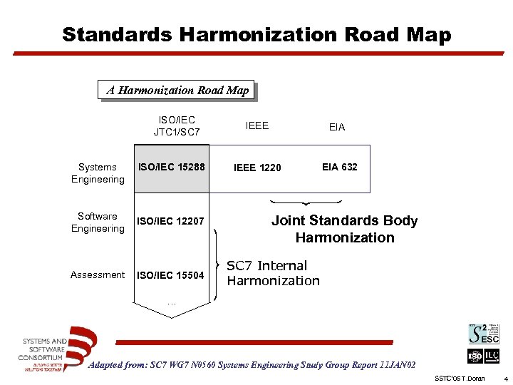 Standards Harmonization Road Map An Harmonization road map ISO/IEC JTC 1/SC 7 Systems Engineering