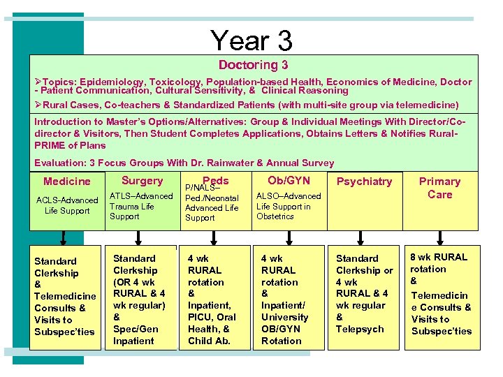 Year 3 Doctoring 3 ØTopics: Epidemiology, Toxicology, Population-based Health, Economics of Medicine, Doctor -