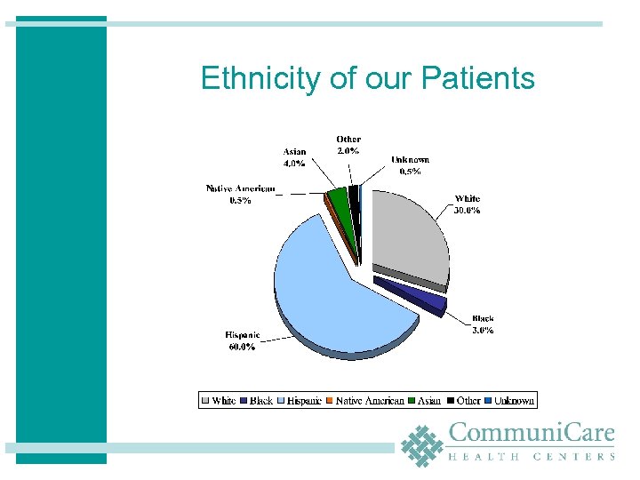 Ethnicity of our Patients 
