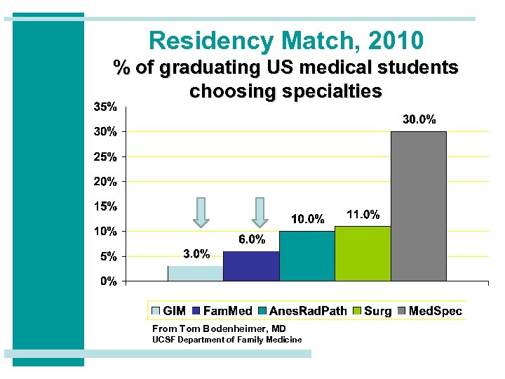Residency Match, 2010 % of graduating US medical students choosing specialties From Tom Bodenheimer,