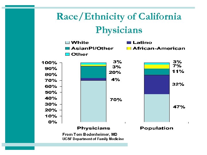 Race/Ethnicity of California Physicians From Tom Bodenheimer, MD UCSF Department of Family Medicine 