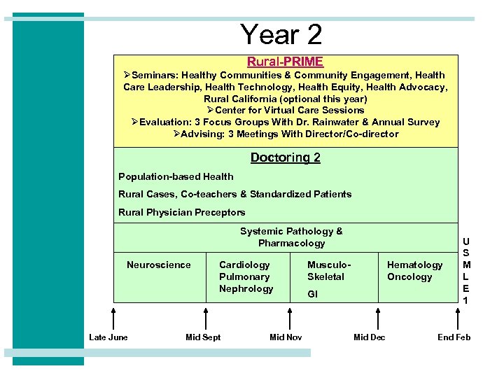 Year 2 Rural-PRIME ØSeminars: Healthy Communities & Community Engagement, Health Care Leadership, Health Technology,