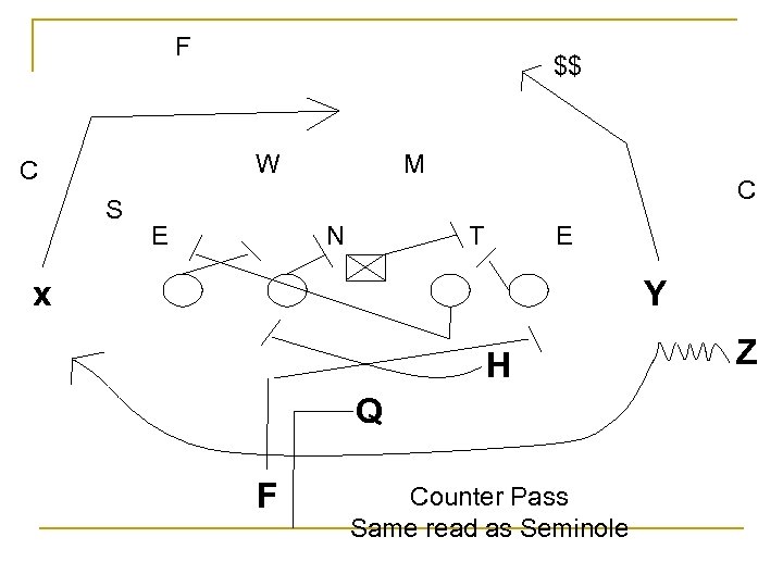 F $$ W C S E M N C T E x Y H