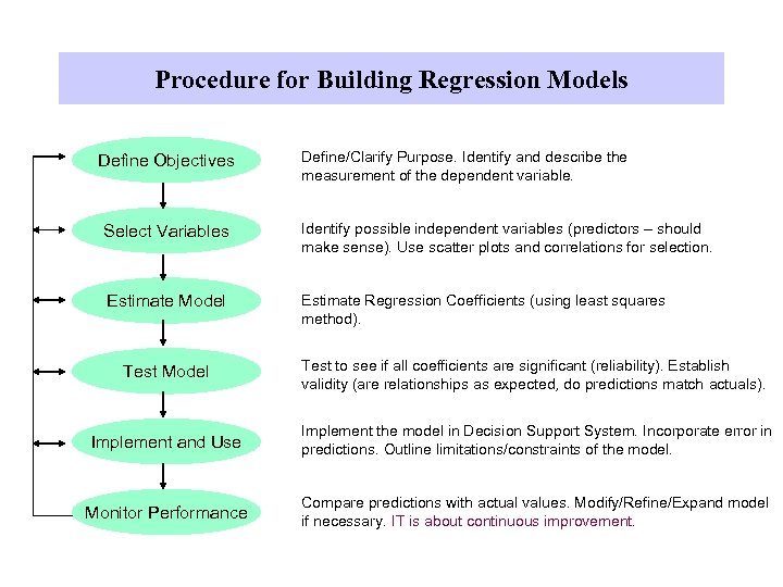 Procedure for Building Regression Models Define Objectives Define/Clarify Purpose. Identify and describe the measurement