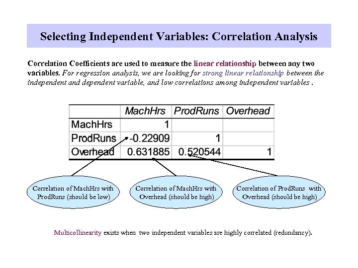 Selecting Independent Variables: Correlation Analysis Correlation Coefficients are used to measure the linear relationship