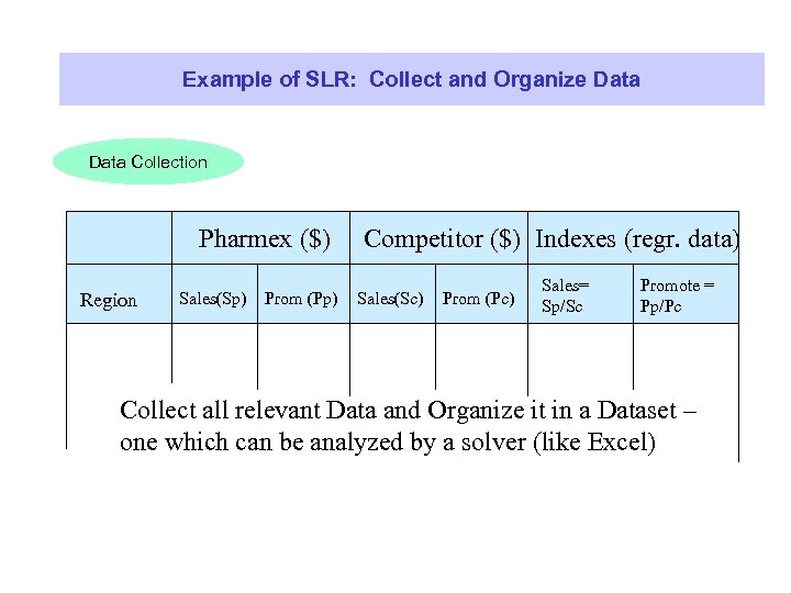 Example of SLR: Collect and Organize Data Collection Pharmex ($) Region Sales(Sp) Prom (Pp)