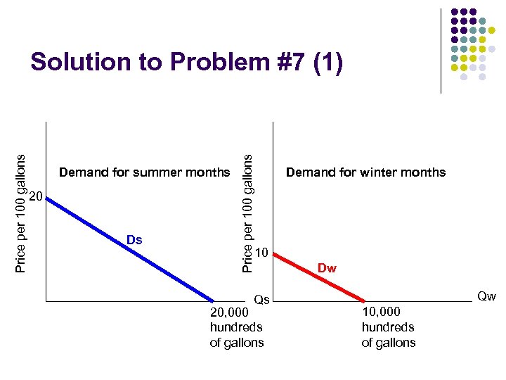 Demand for summer months 20 Ds Price per 100 gallons Solution to Problem #7