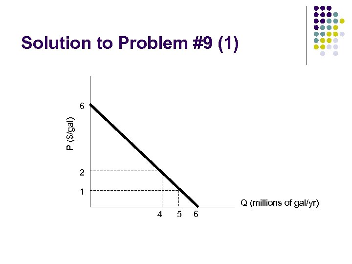 Solution to Problem #9 (1) P ($/gal) 6 2 1 Q (millions of gal/yr)