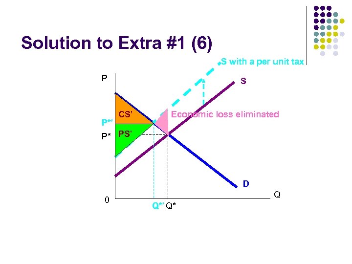 Solution to Extra #1 (6) S with a per unit tax P P*’ S
