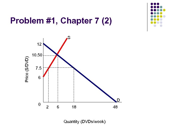 Problem #1, Chapter 7 (2) S Price ($/DVD) 12 10. 50 7. 5 6