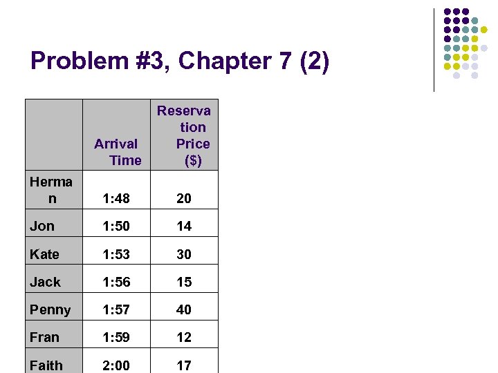 Problem #3, Chapter 7 (2) Arrival Time Reserva tion Price ($) Herma n 1: