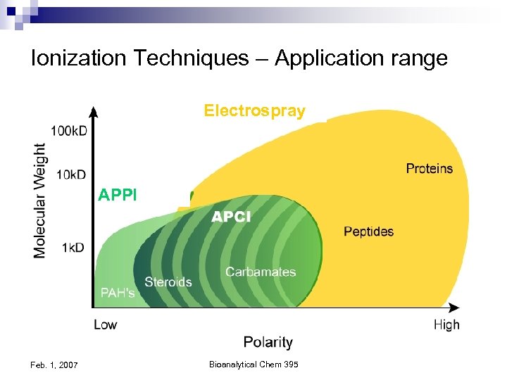 Ionization Techniques – Application range Electrospray APPI Feb. 1, 2007 Bioanalytical Chem 395 