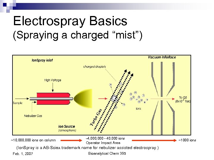 Electrospray Basics Tu rbo Ga s (Spraying a charged “mist”) ~10, 000 ions on