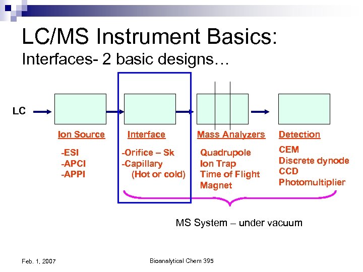 LC/MS Instrument Basics: Interfaces- 2 basic designs… LC Ion Source -ESI -APCI -APPI Interface
