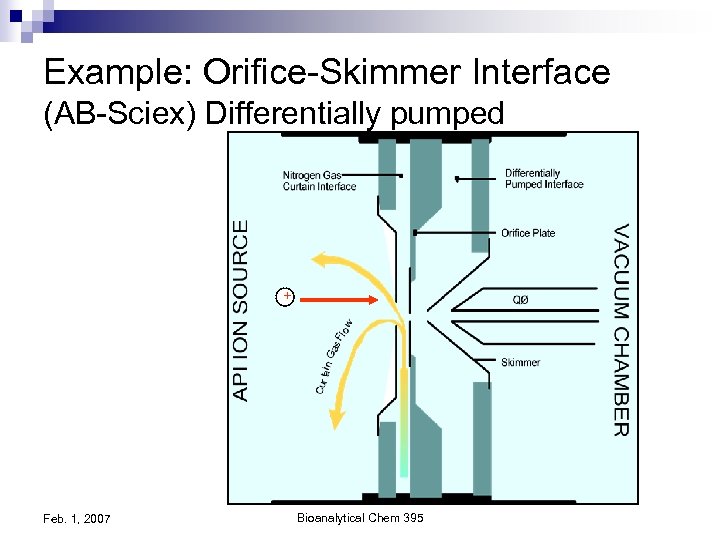 Example: Orifice-Skimmer Interface (AB-Sciex) Differentially pumped + Feb. 1, 2007 Bioanalytical Chem 395 