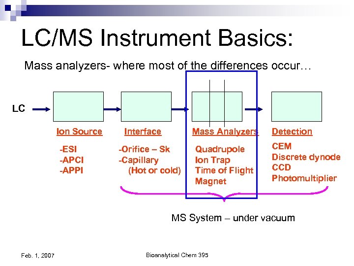 LC/MS Instrument Basics: Mass analyzers- where most of the differences occur… LC Ion Source