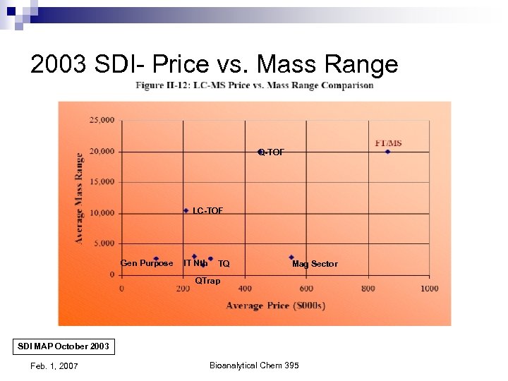 2003 SDI- Price vs. Mass Range Q-TOF LC-TOF Gen Purpose IT Nth TQ Mag
