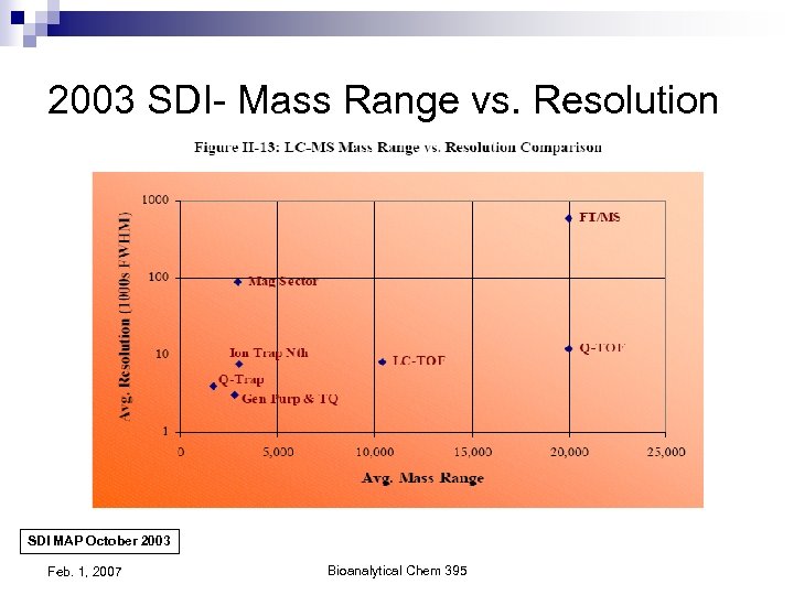 2003 SDI- Mass Range vs. Resolution SDI MAP October 2003 Feb. 1, 2007 Bioanalytical