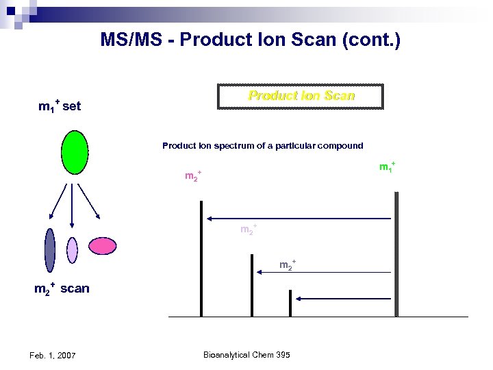 MS/MS - Product Ion Scan (cont. ) Product Ion Scan + m 1 set