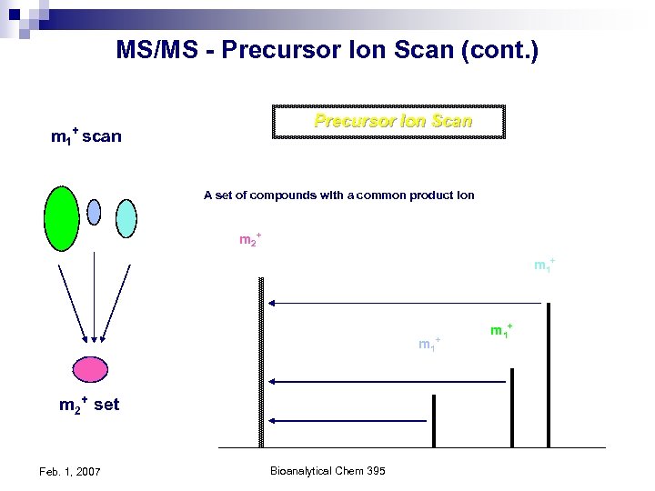 MS/MS - Precursor Ion Scan (cont. ) Precursor Ion Scan + m 1 scan