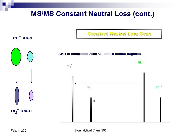 MS/MS Constant Neutral Loss (cont. ) Constant Neutral Loss Scan + m 1 scan