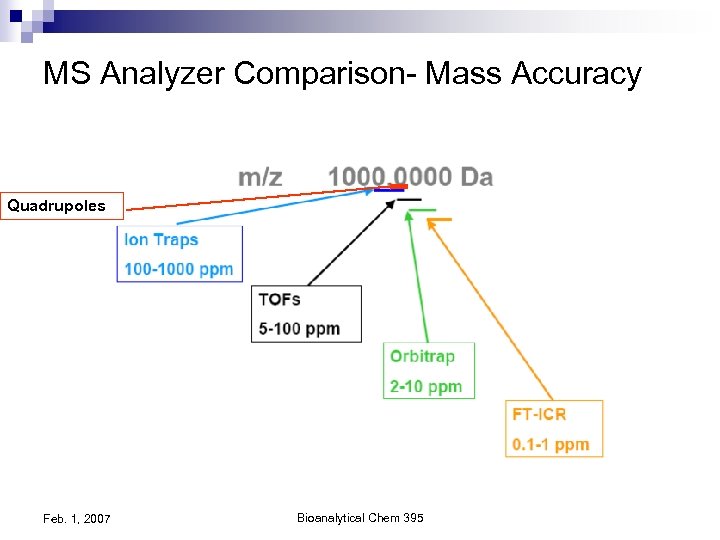 MS Analyzer Comparison- Mass Accuracy Quadrupoles Feb. 1, 2007 Bioanalytical Chem 395 