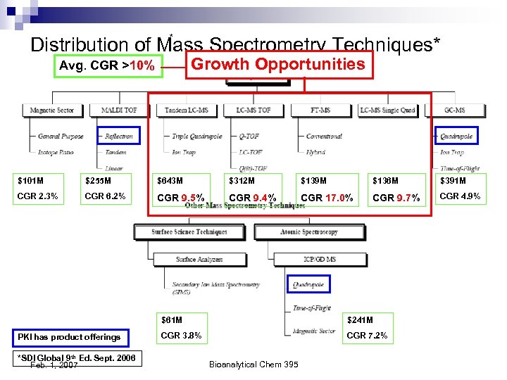 * Distribution of Mass Spectrometry Techniques* Growth Opportunities Avg. CGR >10% $101 M $255