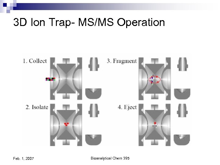 3 D Ion Trap- MS/MS Operation Feb. 1, 2007 Bioanalytical Chem 395 