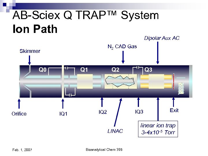 AB-Sciex Q TRAP™ System Ion Path Dipolar Aux AC N 2 CAD Gas Skimmer