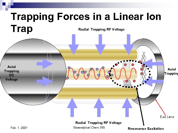 Trapping Forces in a Linear Ion Trap Radial Trapping RF Voltage Axial Trapping DC