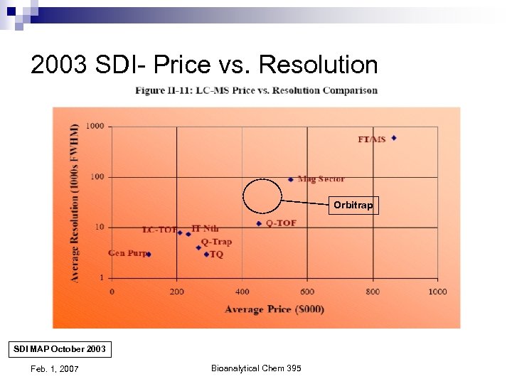 2003 SDI- Price vs. Resolution Orbitrap SDI MAP October 2003 Feb. 1, 2007 Bioanalytical