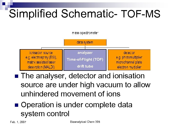 Simplified Schematic- TOF-MS analyzer Time-of-Flight (TOF) drift tube The analyser, detector and ionisation source