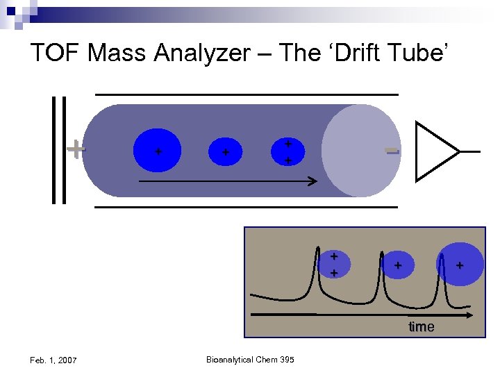 TOF Mass Analyzer – The ‘Drift Tube’ + + + - + + +