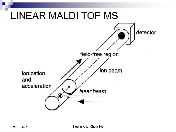 LINEAR MALDI TOF MS Feb. 1, 2007 Bioanalytical Chem 395 