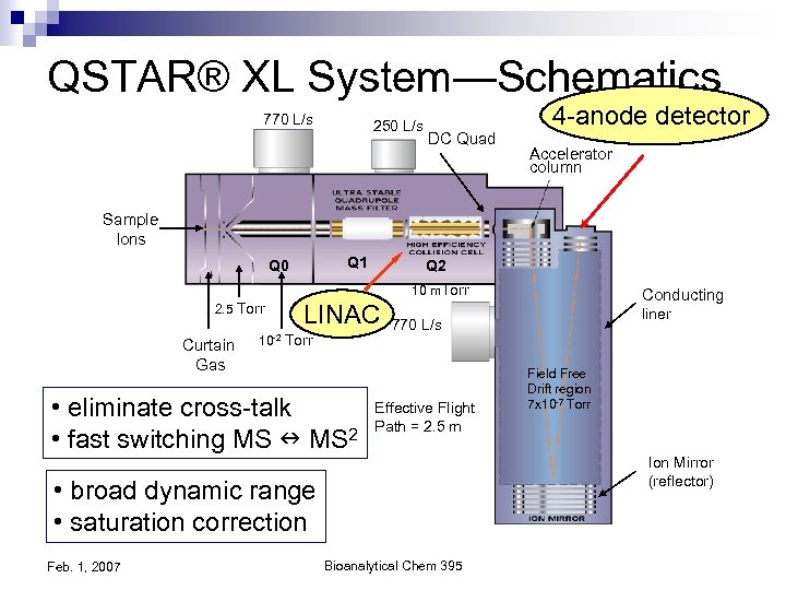 QSTAR® XL System—Schematics 770 L/s 250 L/s DC Quad 4 -anode detector Accelerator column