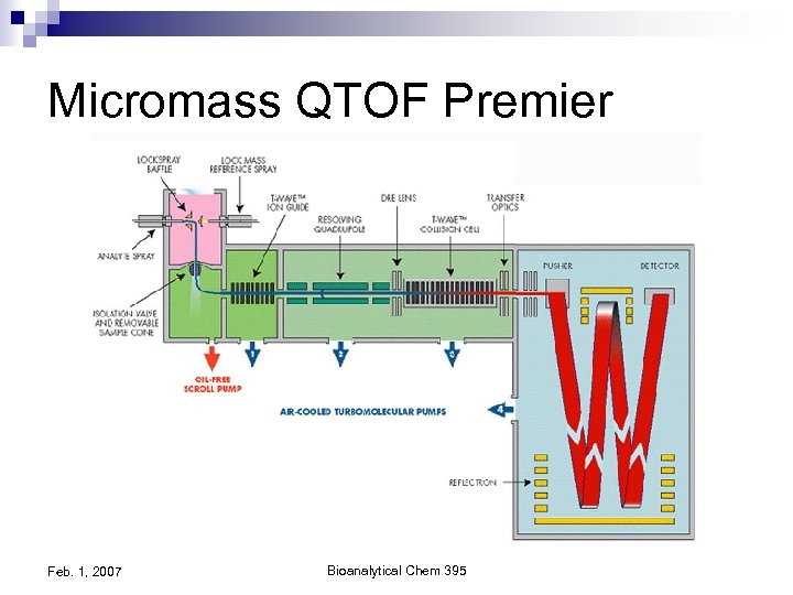 Micromass QTOF Premier Feb. 1, 2007 Bioanalytical Chem 395 