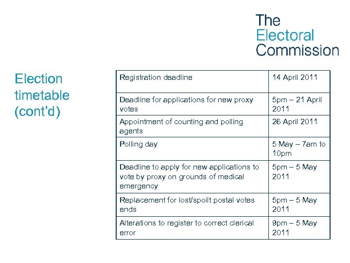 Election timetable (cont’d) Registration deadline 14 April 2011 Deadline for applications for new proxy
