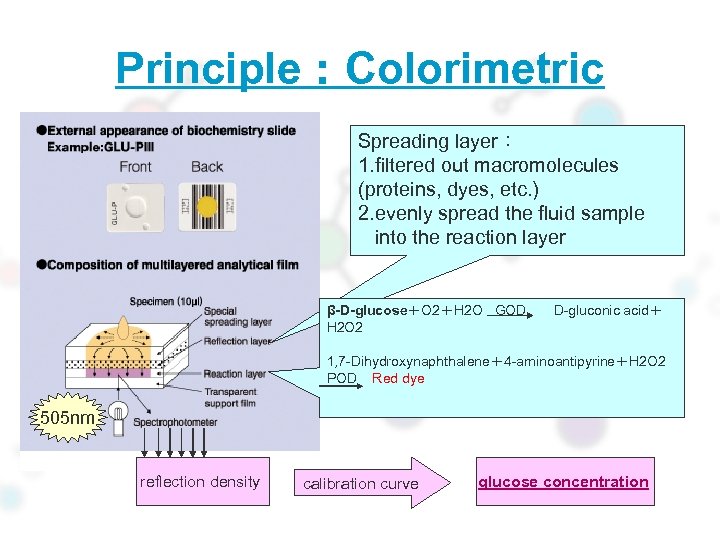 Principle：Colorimetric Spreading layer： 1. ﬁltered out macromolecules (proteins, dyes, etc. ) 2. evenly spread