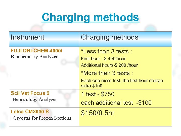 Charging methods Instrument Charging methods FUJI DRI-CHEM 4000 i Biochemistry Analyzer *Less than 3